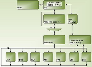 nVidia Tegra K1 64-Bit "Denver" Blockdiagramm